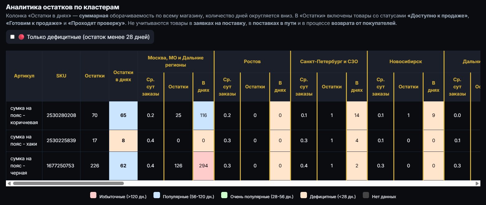 Аналитика остатков по кластерам в МУАЯ